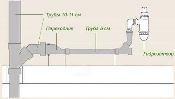 Точка (водопровод + канализация) — монтаж водоснабжения и канализации к одному прибору